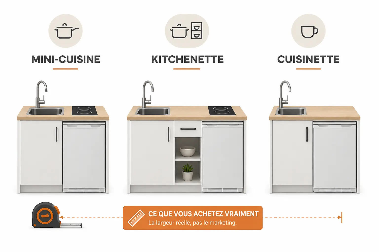 Comparatif de mini cuisine, kitchenette et cuisinette avec modules compacts et repère de dimensions.